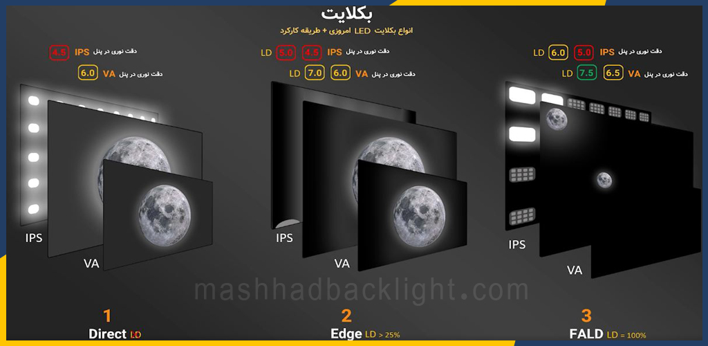 شناخت انواع بکلایت تلویزیون ال جی LG